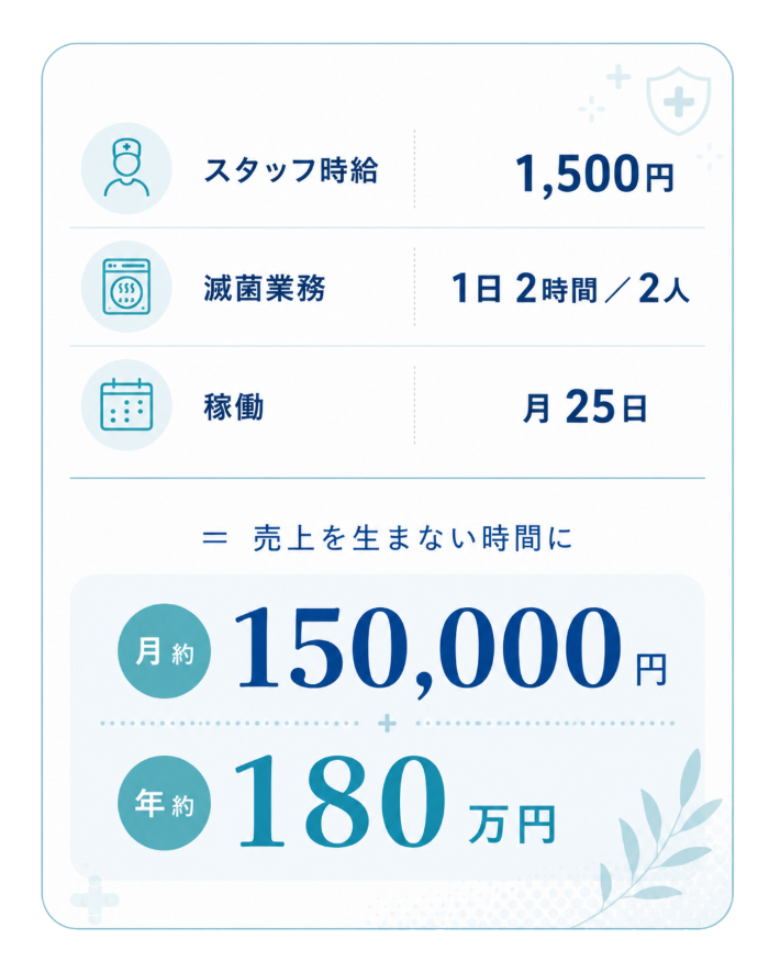 スタッフ時給1,500円 × 滅菌業務1日2時間／2人 × 稼働月25日 ＝ 売上を生まない時間に 月約150,000円・年約180万円